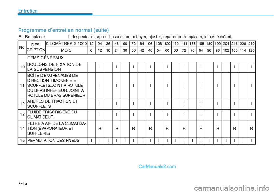 Hyundai Sonata 2016 Manuel du propriétaire (in French) 7-16
Entretien
Programme d’entretien normal (suite)
R : RemplacerI : Inspecter et, après l’inspection, nettoyer, ajuster, réparer ou remplacer, le cas échéant.
No.DES-
CRIPTIONKILOMÈTRES X 10 Hyundai Sonata 2016 Manuel du propriétaire (in French) 7-16
Entretien
Programme d’entretien normal (suite)
R : RemplacerI : Inspecter et, après l’inspection, nettoyer, ajuster, réparer ou remplacer, le cas échéant.
No.DES-
CRIPTIONKILOMÈTRES X 10
