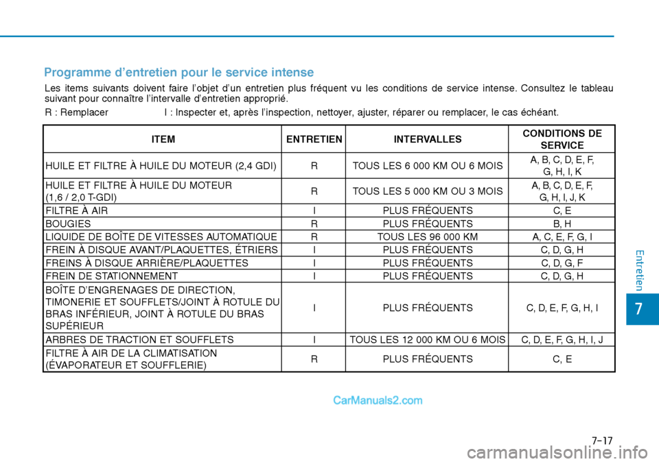 Hyundai Sonata 2016 Manuel du propriétaire (in French) 7-17
7
Entretien
Programme d’entretien pour le service intense
Les items suivants doivent faire l’objet d’un entretien plus fréquent vu les conditions de \
service intense. Consultez le tableau Hyundai Sonata 2016 Manuel du propriétaire (in French) 7-17
7
Entretien
Programme d’entretien pour le service intense
Les items suivants doivent faire l’objet d’un entretien plus fréquent vu les conditions de \
service intense. Consultez le tableau