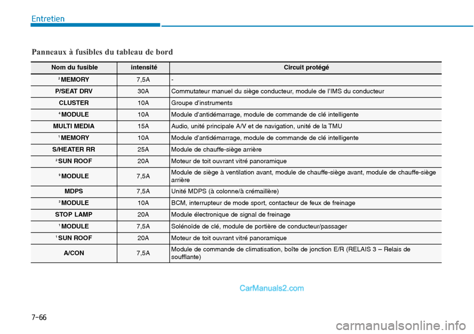 Hyundai Sonata 2016  Manuel du propriétaire (in French) 7-66
Entretien
Panneaux à fusibles du tableau de bord
Nom du fusible intensité Circuit protégé
2 MEMORY7,5A-
P/SEAT DRV30ACommutateur manuel du siège conducteur, module de l’IMS du conducteur
C