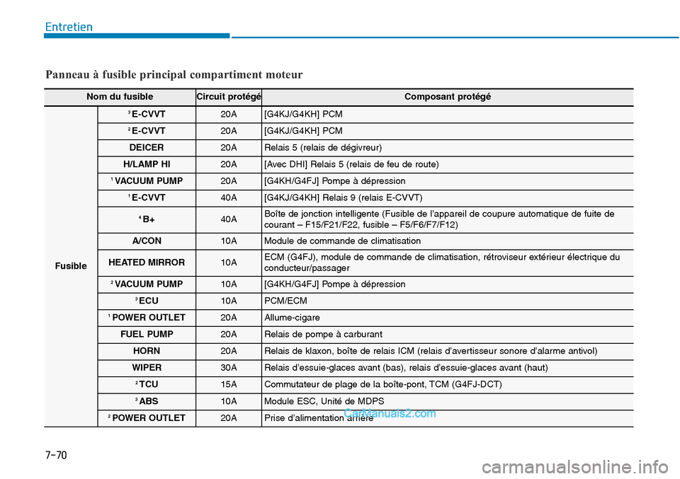 Hyundai Sonata 2016  Manuel du propriétaire (in French) 7-70
Entretien
Panneau à fusible principal compartiment moteur
Nom du fusibleCircuit protégéComposant protégé
Fusible
3 E-CVVT20A[G4KJ/G4KH] PCM
2 E-CVVT20A[G4KJ/G4KH] PCM
DEICER20ARelais 5 (rela