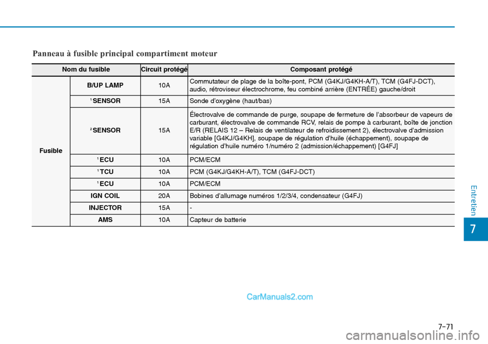 Hyundai Sonata 2016 Manuel du propriétaire (in French) 7-71
7
Entretien
Panneau à fusible principal compartiment moteur
Nom du fusibleCircuit protégéComposant protégé
Fusible
B/UP LAMP10ACommutateur de plage de la boîte-pont, PCM (G4KJ/G4KH-A/T), TC Hyundai Sonata 2016 Manuel du propriétaire (in French) 7-71
7
Entretien
Panneau à fusible principal compartiment moteur
Nom du fusibleCircuit protégéComposant protégé
Fusible
B/UP LAMP10ACommutateur de plage de la boîte-pont, PCM (G4KJ/G4KH-A/T), TC