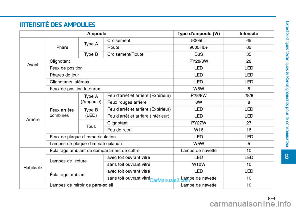 Hyundai Sonata 2016  Manuel du propriétaire (in French) INTENSITÉ DES AMPOULES
8-3
88
Caracteristiques techniques & Renseignements pour le consommateur
AmpouleType d’ampoule (W) Intensité 
Avant
PhareType ACroisement 9005L+65
Route9005HL+65
Type BCrois