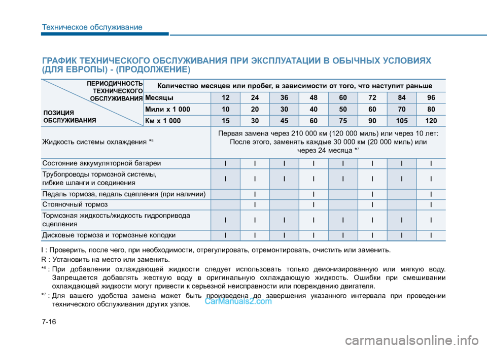 Hyundai Sonata 2016 Инструкция по эксплуатации (in Russian) 7-16
Техническое обслуживание
ГРАФИК ТЕХНИЧЕСКОГО ОБСЛУЖИВАНИЯ ПРИ ЭКСПЛУАТАЦИИ В ОБЫЧНЫХ УСЛОВИЯХ
(ДЛЯ ЕВРО Hyundai Sonata 2016 Инструкция по эксплуатации (in Russian) 7-16
Техническое обслуживание
ГРАФИК ТЕХНИЧЕСКОГО ОБСЛУЖИВАНИЯ ПРИ ЭКСПЛУАТАЦИИ В ОБЫЧНЫХ УСЛОВИЯХ
(ДЛЯ ЕВРО