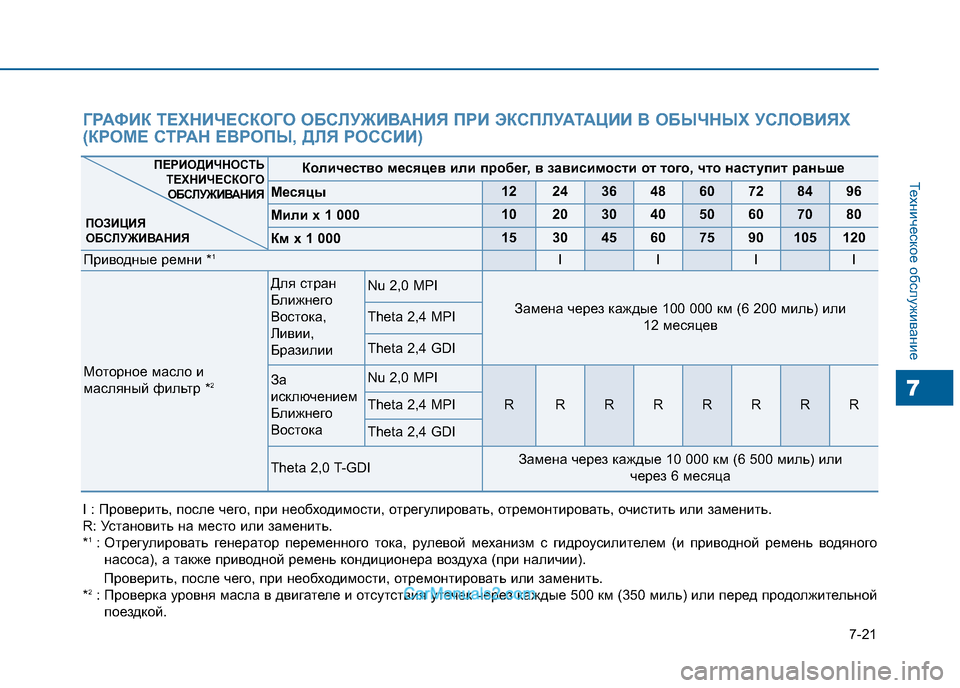 Hyundai Sonata 2016 Инструкция по эксплуатации (in Russian) 7-21
Техническое обслуживание
7
Количество месяцев или пробег, в зависимости от того, что наступит раньше
Месяц Hyundai Sonata 2016 Инструкция по эксплуатации (in Russian) 7-21
Техническое обслуживание
7
Количество месяцев или пробег, в зависимости от того, что наступит раньше
Месяц