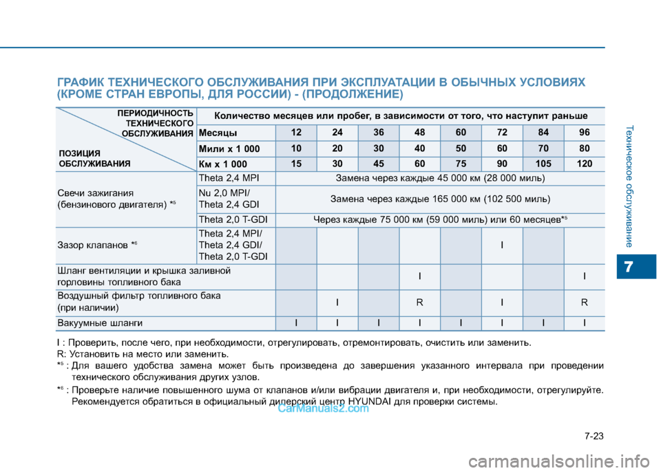 Hyundai Sonata 2016 Инструкция по эксплуатации (in Russian) 7-23
Техническое обслуживание
7
Количество месяцев или пробег, в зависимости от того, что наступит раньше
Месяц Hyundai Sonata 2016 Инструкция по эксплуатации (in Russian) 7-23
Техническое обслуживание
7
Количество месяцев или пробег, в зависимости от того, что наступит раньше
Месяц