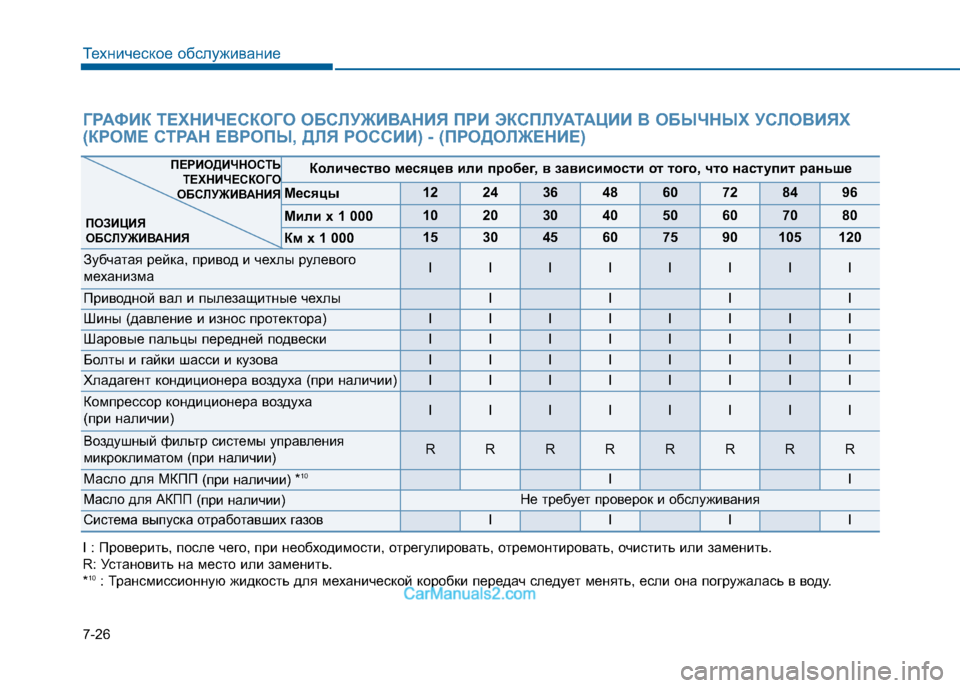 Hyundai Sonata 2016 Инструкция по эксплуатации (in Russian) 7-26
Техническое обслуживание
Количество месяцев или пробег, в зависимости от того, что наступит раньше
Месяцы Hyundai Sonata 2016 Инструкция по эксплуатации (in Russian) 7-26
Техническое обслуживание
Количество месяцев или пробег, в зависимости от того, что наступит раньше
Месяцы