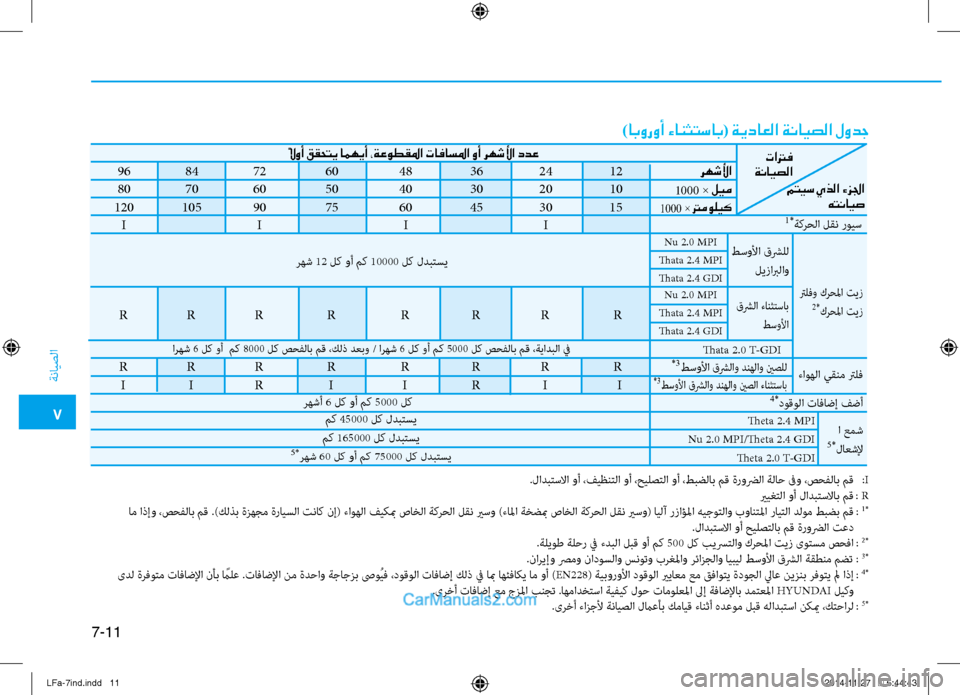 Hyundai Sonata 2016  دليل المالك 7
ةنايصلا
7-11
)ابوروأ ءانثتساب( ةيداعلا ةنايصلا لودج
96 
84 
72  
60  
48 
36 
24  
12
80  
70 
60  
50  
40 
30 
20  
10
120  
105  
90  
75  
60 
45 
30  
15
