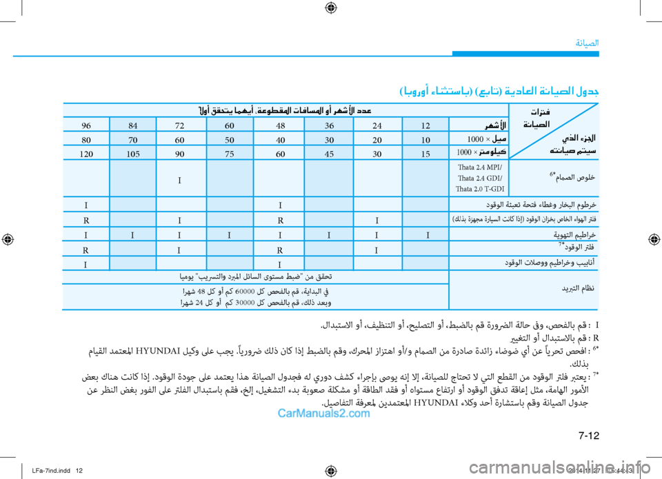 Hyundai Sonata 2016  دليل المالك 7-12
ةنايصلا
96 
84 
72  
60  
48 
36 
24  
12
80  
70 
60  
50  
40 
30 
20  
10
120  
105  
90  
75  
60 
45 
30  
15
I        I   
R   I   R   I  
ًلاوأ ققحتي امهيأ ،ةعوط