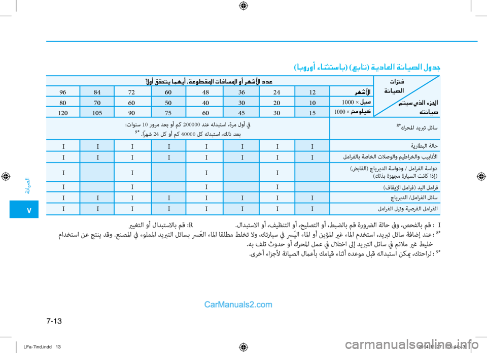 Hyundai Sonata 2016  دليل المالك 7
ةنايصلا
7-13
)ابوروأ ءانثتساب( )عبات( ةيداعلا ةنايصلا لودج
96  
84 
72  
60  
48 
36 
24  
12
80  
70 
60  
50  
40 
30 
20  
10
120  
105  
90  
75  
60 
