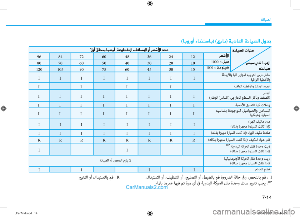 Hyundai Sonata 2016  دليل المالك 7-14
ةنايصلا
)ابوروأ ءانثتساب( )عبات( ةيداعلا ةنايصلا لودج
96  
84 
72  
60  
48 
36 
24  
12
80  
70 
60  
50  
40 
30 
20  
10
120  
105  
90  
75  
60 
45