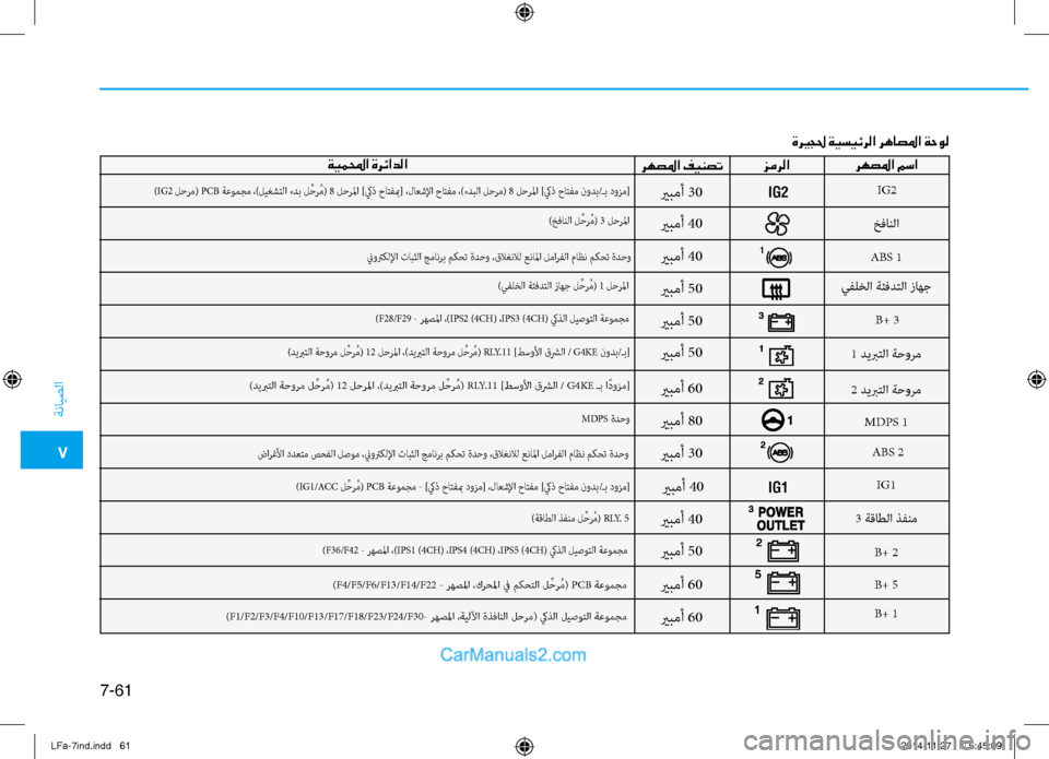 Hyundai Sonata 2016 دليل المالك 7
ةنايصلا
7-61
ةري ـجلح ةيسيئرلا رهاصلما ةحول
رهصلما مسا
زمرلا
رهصلما فينصتةيملمحا ةرئادلا
خفانلا
ABS 1
يفلخلا ةئ Hyundai Sonata 2016 دليل المالك 7
ةنايصلا
7-61
ةري ـجلح ةيسيئرلا رهاصلما ةحول
رهصلما مسا
زمرلا
رهصلما فينصتةيملمحا ةرئادلا
خفانلا
ABS 1
يفلخلا ةئ