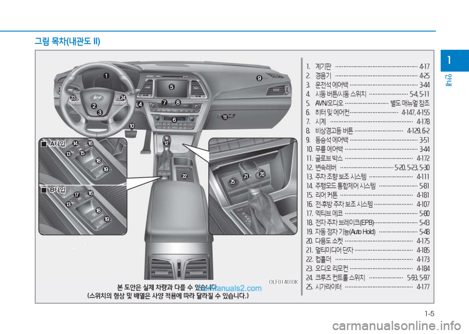 Hyundai Sonata 2016  쏘나타 LF - 사용 설명서 (in Korean) 1-5
안내
1소.  계기판  
……………………………………………  
4 -소7
속 .  경음기  
……………………………………………  
4 -속자  
3 .  운전석  2X어(