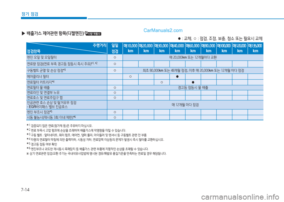Hyundai Sonata 2016  쏘나타 LF - 사용 설명서 (in Korean) 7-14
정기 점검
 
▶ 배출