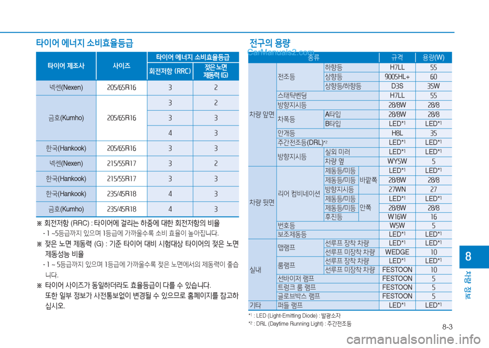 Hyundai Sonata 2016  쏘나타 LF - 사용 설명서 (in Korean) 8-3
차량 정보
8
전구의 용량
타이어  에너지  .비효율등급
타이어 제4