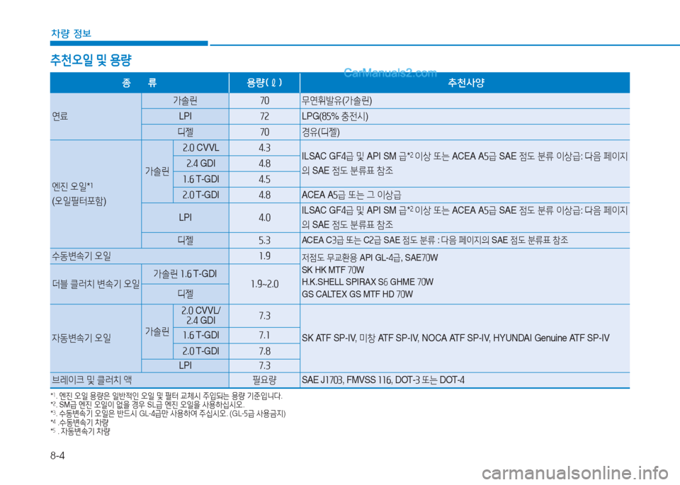 Hyundai Sonata 2016  쏘나타 LF - 사용 설명서 (in Korean) 8-4
차량 정보
추천오일 및  용량
종      류용량( ℓ)  추천사양
연료 