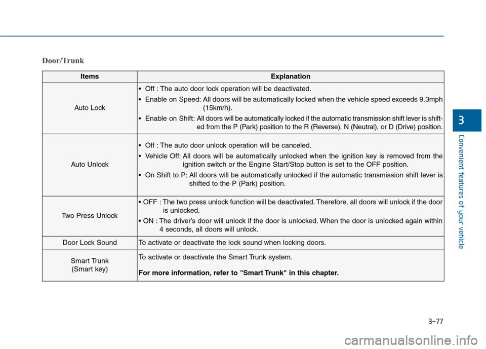 Hyundai Sonata 2015  Owners Manual 3-77
Convenient features of your vehicle
3
Door/Trunk
ItemsExplanation
Auto Lock
 Off : The auto door lock operation will be deactivated.
 Enable on Speed: All doors will be automatically locked when 
