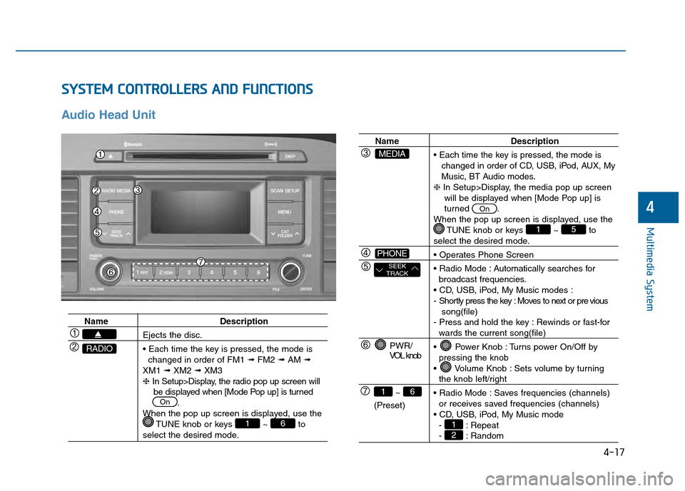 Hyundai Sonata 2015  Owners Manual S
SY
Y S
ST
T E
EM
M  
 C
C O
O N
NT
TR
R O
O L
LL
LE
E R
R S
S 
 A
A N
N D
D 
 F
F U
U N
NC
CT
T I
IO
O N
NS
S
Audio Head Unit
4-17
Multimedia System
4
Name Description
Ejects the disc.

changed in o