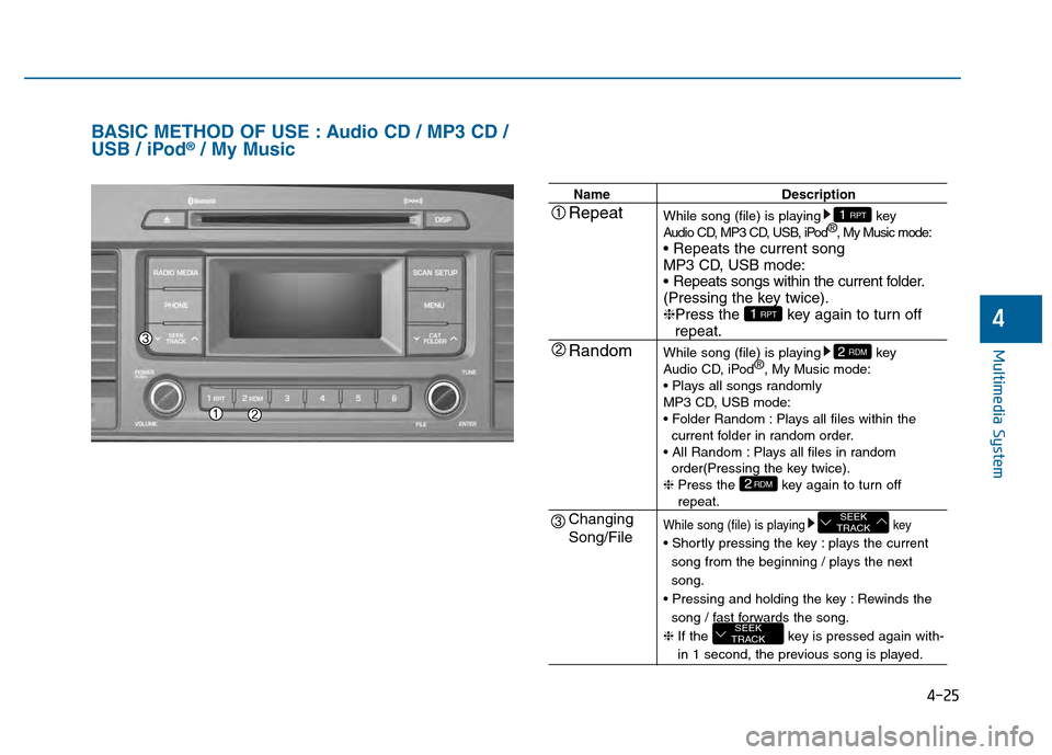 Hyundai Sonata 2015  Owners Manual 4-25
Multimedia System
4
BASIC METHOD OF USE : Audio CD / MP3 CD /
USB / iPod®/ My Music
NameDescription
While song (file) is playing key
Audio CD, MP3 CD, USB, iPod ®
, My Music mode:

MP3 CD, USB 
