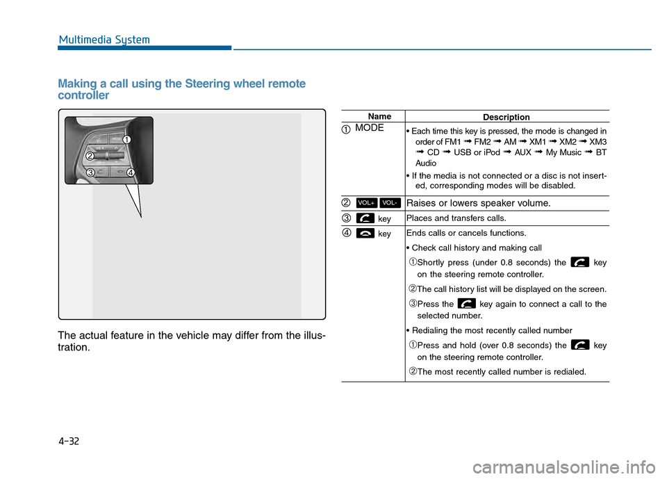 Hyundai Sonata 2015  Owners Manual 4-32
Multimedia System
Making a call using the Steering wheel remote
controller
The actual feature in the vehicle may differ from the illus-
tration.
Name
MODE 
key 
key 
VOL-VOL+
Description
 order o