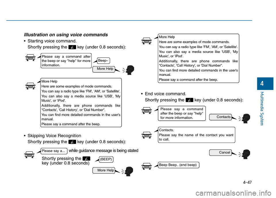 Hyundai Sonata 2015  Owners Manual 4-47
Multimedia System
4
Illustration on using voice commands
 Starting voice command.Shortly pressing the  key (under 0.8 seconds):
 Skipping Voice Recognition Shortly pressing the  key (under 0.8 se