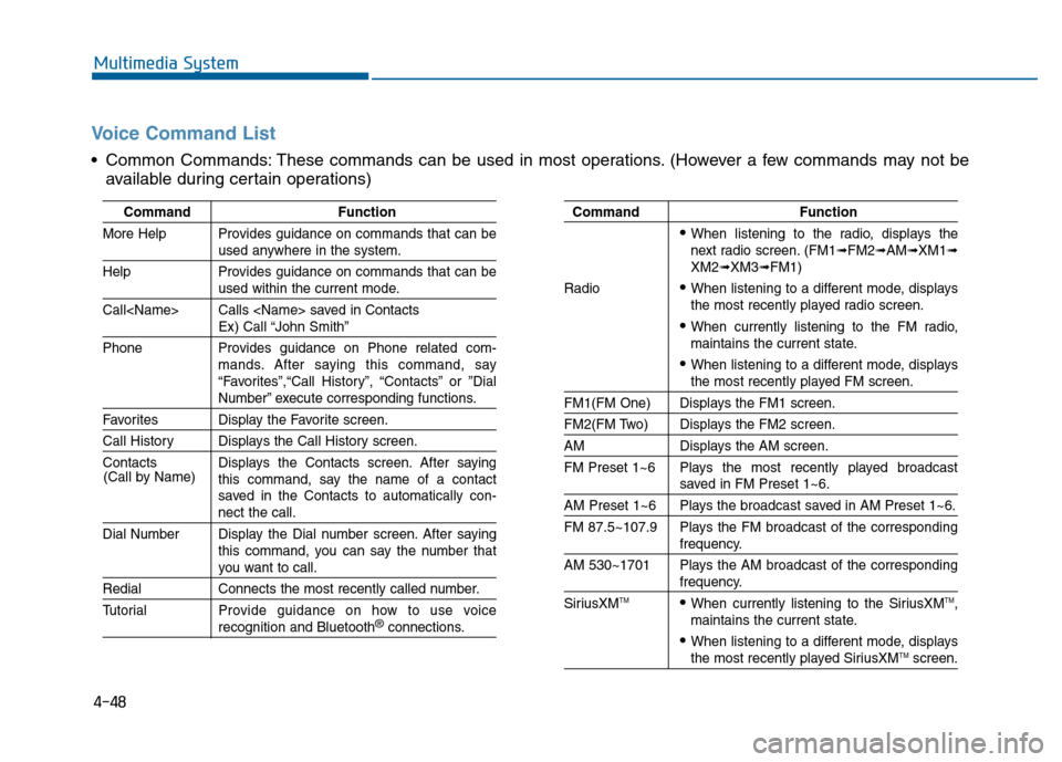 Hyundai Sonata 2015  Owners Manual 4-48
Multimedia System
Voice Command List
 Common Commands: These commands can be used in most operations. (However a few commands may not beavailable during certain operations)
Command Function
More 