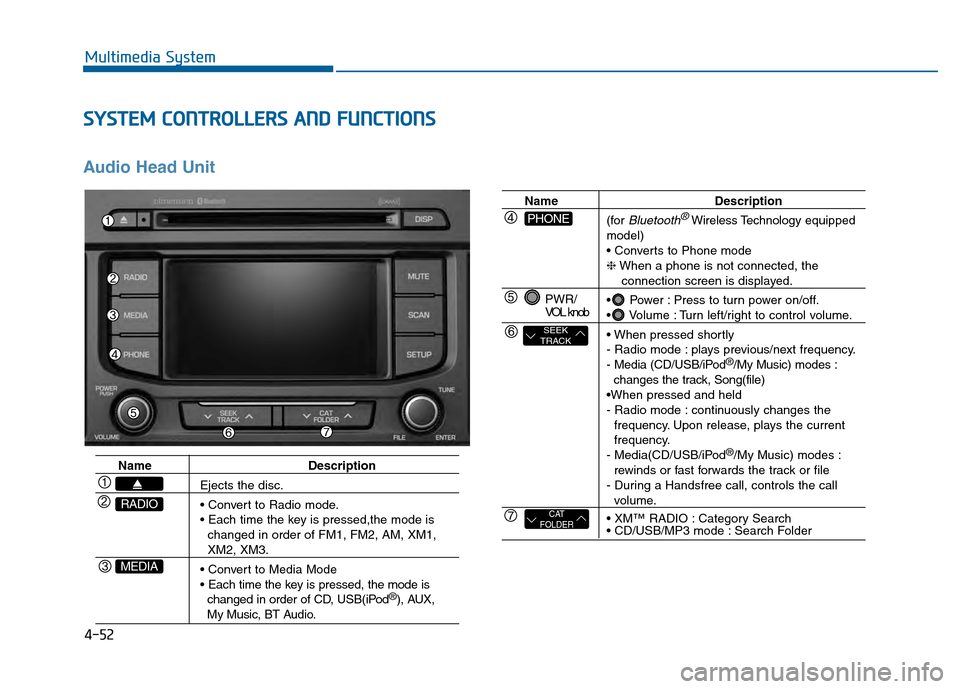 Hyundai Sonata 2015  Owners Manual 4-52
Multimedia System
S
SY
Y S
ST
T E
EM
M  
 C
C O
O N
NT
TR
R O
O L
LL
LE
E R
R S
S 
 A
A N
N D
D 
 F
F U
U N
NC
CT
T I
IO
O N
NS
S
Audio Head Unit 
Name Description
Ejects the disc.


changed in o