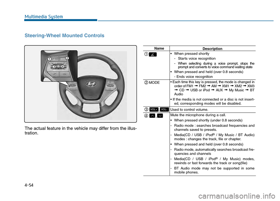 Hyundai Sonata 2015  Owners Manual 4-54
Multimedia System
Steering-Wheel Mounted Controls
The actual feature in the vehicle may differ from the illus-
tration.
Name
MODE
,
,VOL-VOL+
Description
 When pressed shortly - Starts voice reco