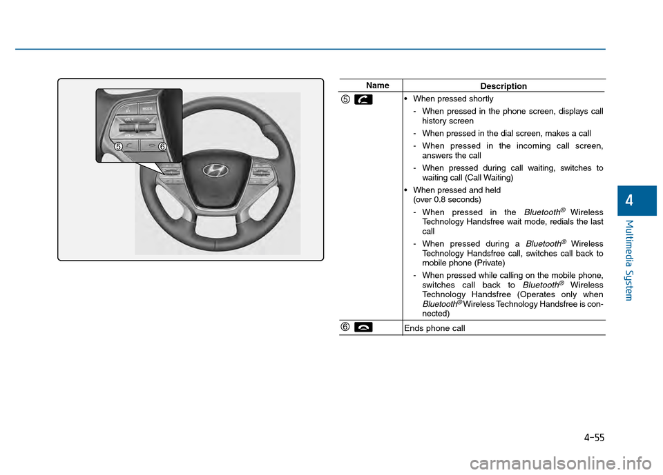 Hyundai Sonata 2015  Owners Manual 4-55
Multimedia System
4
NameDescription
 When pressed shortly - When pressed in the phone screen, displays callhistory screen
- When pressed in the dial screen, makes a call
- When pressed in the inc