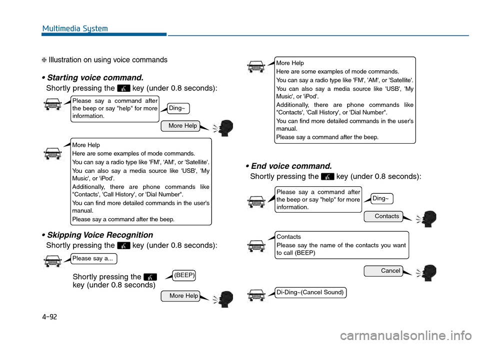 Hyundai Sonata 2015  Owners Manual 4-92
Multimedia System
❈ Illustration on using voice commands

Shortly pressing the  key (under 0.8 seconds):

Shortly pressing the  key (under 0.8 seconds):

Shortly pressing the  key (under 0.8 se