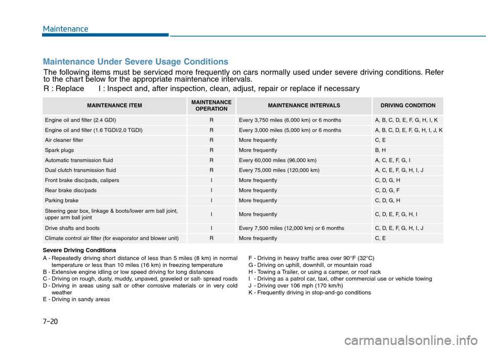 Hyundai Sonata 2015  Owners Manual Maintenance
7-20
Maintenance Under Severe Usage Conditions
Severe Driving Conditions
A - Repeatedly driving short distance of less than 5 miles (8 km) in normaltemperature or less than 10 miles (16 km