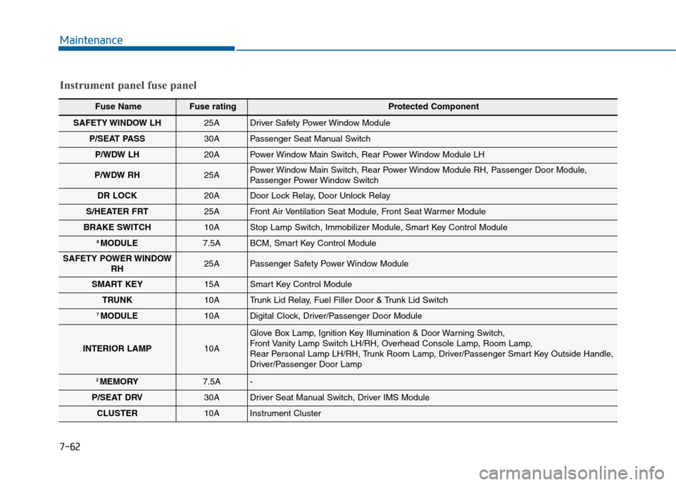 Hyundai Sonata 2015  Owners Manual 7-62
Maintenance
Instrument panel fuse panel
Fuse Name Fuse rating Protected Component
SAFETY WINDOW  LH25ADriver Safety Power Window Module
P/SEAT PASS30APassenger Seat Manual Switch
P/WDW LH20APower