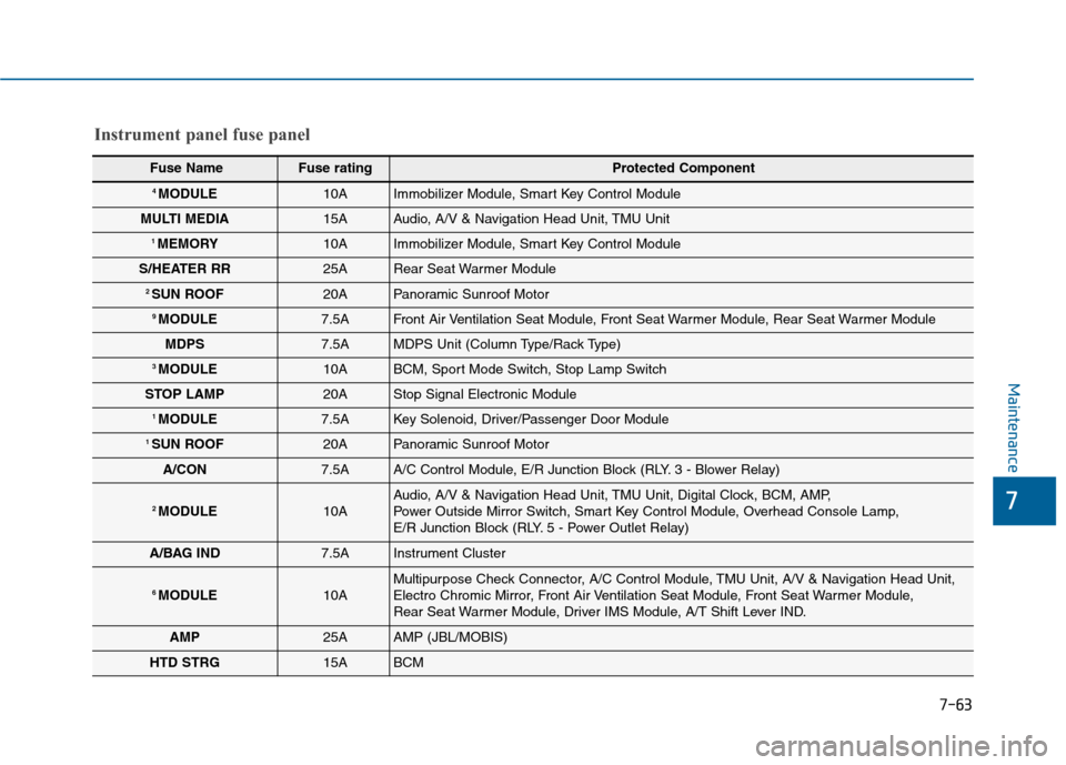 Hyundai Sonata 2015 Owners Manual 7-63
7
Maintenance
Instrument panel fuse panel
Fuse Name Fuse rating Protected Component
4 MODULE10AImmobilizer Module, Smart Key Control Module
MULTI MEDIA15AAudio, A/V & Navigation Head Unit, TMU Un Hyundai Sonata 2015 Owners Manual 7-63
7
Maintenance
Instrument panel fuse panel
Fuse Name Fuse rating Protected Component
4 MODULE10AImmobilizer Module, Smart Key Control Module
MULTI MEDIA15AAudio, A/V & Navigation Head Unit, TMU Un
