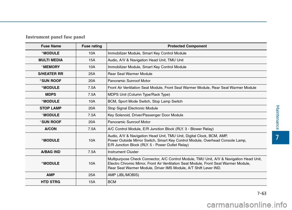 Hyundai Sonata 2015  Owners Manual 7-63
7
Maintenance
Instrument panel fuse panel
Fuse Name Fuse rating Protected Component
4 MODULE10AImmobilizer Module, Smart Key Control Module
MULTI MEDIA15AAudio, A/V & Navigation Head Unit, TMU Un