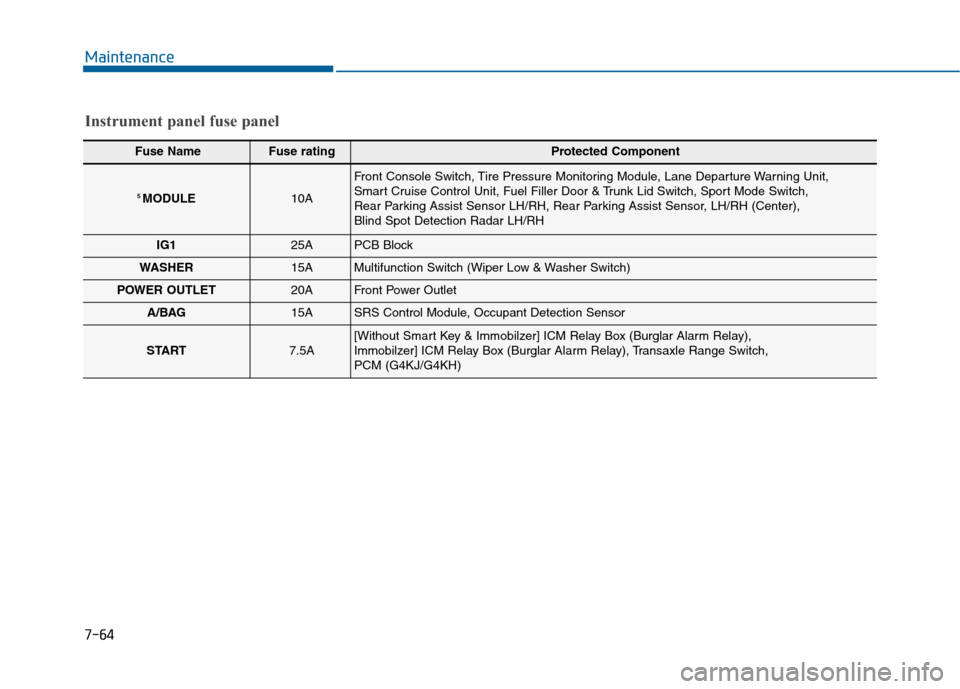 Hyundai Sonata 2015  Owners Manual 7-64
Maintenance
Instrument panel fuse panel
Fuse Name Fuse rating Protected Component
5 MODULE10A
Front Console Switch, Tire Pressure Monitoring Module, Lane Departure Warning Unit, 
Smart Cruise Con