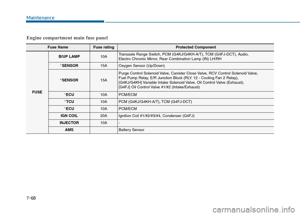 Hyundai Sonata 2015 Owners Manual 7-68
Maintenance
Engine compartment main fuse panel
Fuse Name Fuse rating Protected Component
FUSE
B/UP LAMP10ATransaxle Range Switch, PCM (G4KJ/G4KH-A/T), TCM (G4FJ-DCT), Audio,
Electro Chromic Mirr Hyundai Sonata 2015 Owners Manual 7-68
Maintenance
Engine compartment main fuse panel
Fuse Name Fuse rating Protected Component
FUSE
B/UP LAMP10ATransaxle Range Switch, PCM (G4KJ/G4KH-A/T), TCM (G4FJ-DCT), Audio,
Electro Chromic Mirr