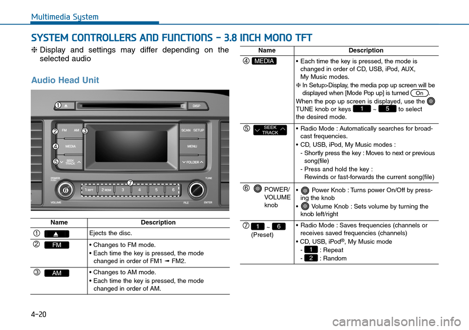 Hyundai Sonata 2015 Owners Manual - RHD (UK, Australia) 4-20
Multimedia System
❈Display and settings may differ depending on the
selected audio
Audio Head Unit
NameDescription
Ejects the disc.
FM• Changes to FM mode.
• Each time the key is pressed, Hyundai Sonata 2015 Owners Manual - RHD (UK, Australia) 4-20
Multimedia System
❈Display and settings may differ depending on the
selected audio
Audio Head Unit
NameDescription
Ejects the disc.
FM• Changes to FM mode.
• Each time the key is pressed,