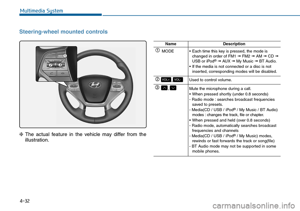 Hyundai Sonata 2015 Owners Manual - RHD (UK, Australia) 4-32
Multimedia System
Steering-wheel mounted controls
❈The actual feature in the vehicle may differ from the
illustration.
NameDescription
MODE• Each time this key is pressed, the mode is
changed Hyundai Sonata 2015 Owners Manual - RHD (UK, Australia) 4-32
Multimedia System
Steering-wheel mounted controls
❈The actual feature in the vehicle may differ from the
illustration.
NameDescription
MODE• Each time this key is pressed, the mode is
changed
