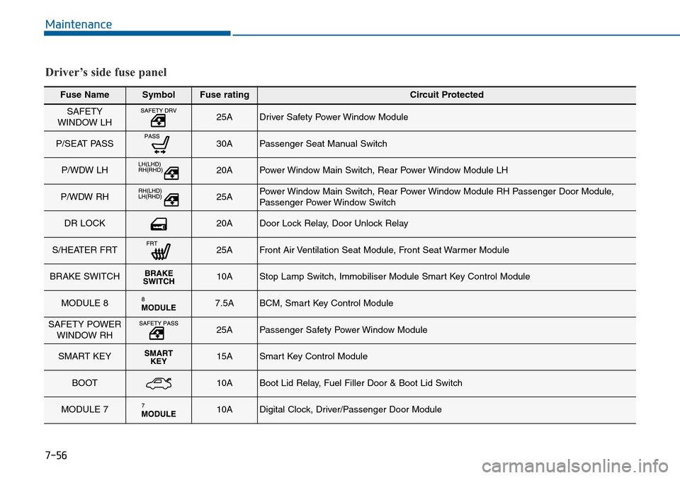 Hyundai Sonata 2015 Owners Manual - RHD (UK, Australia) 7-56
Maintenance
Fuse NameSymbolFuse ratingCircuit Protected
SAFETY
WINDOW LH 25A Driver Safety Power Window Module
P/SEAT PASS 30A Passenger Seat Manual Switch
P/WDW LH 20A Power Window Main Switc Hyundai Sonata 2015 Owners Manual - RHD (UK, Australia) 7-56
Maintenance
Fuse NameSymbolFuse ratingCircuit Protected
SAFETY
WINDOW LH 25A Driver Safety Power Window Module
P/SEAT PASS 30A Passenger Seat Manual Switch
P/WDW LH 20A Power Window Main Switc