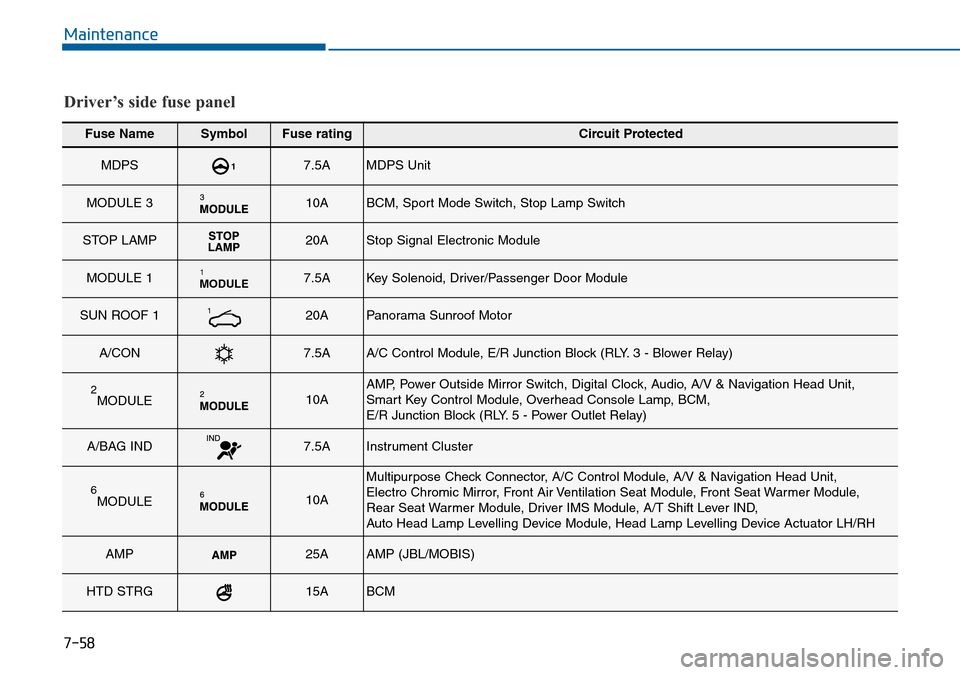 Hyundai Sonata 2015 Owners Manual - RHD (UK, Australia) 7-58
Maintenance
Fuse NameSymbolFuse ratingCircuit Protected
MDPS 17.5A MDPS Unit
MODULE 3 10A BCM, Sport Mode Switch, Stop Lamp Switch
STOP LAMP 20A Stop Signal Electronic Module
MODULE 1 MODULE17 Hyundai Sonata 2015 Owners Manual - RHD (UK, Australia) 7-58
Maintenance
Fuse NameSymbolFuse ratingCircuit Protected
MDPS 17.5A MDPS Unit
MODULE 3 10A BCM, Sport Mode Switch, Stop Lamp Switch
STOP LAMP 20A Stop Signal Electronic Module
MODULE 1 MODULE17