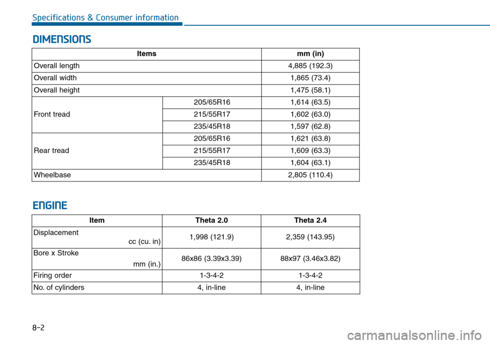 Hyundai Sonata 2015  Owners Manual - RHD (UK, Australia) 8-2
Specifications & Consumer information
DIMENSIONS
ENGINE
ItemTheta 2.0 Theta 2.4
Displacement
cc (cu. in) 
1,998 (121.9) 2,359 (143.95)
Bore x Stroke 
mm (in.)
86x86 (3.39x3.39) 88x97 (3.46x3.82)
F