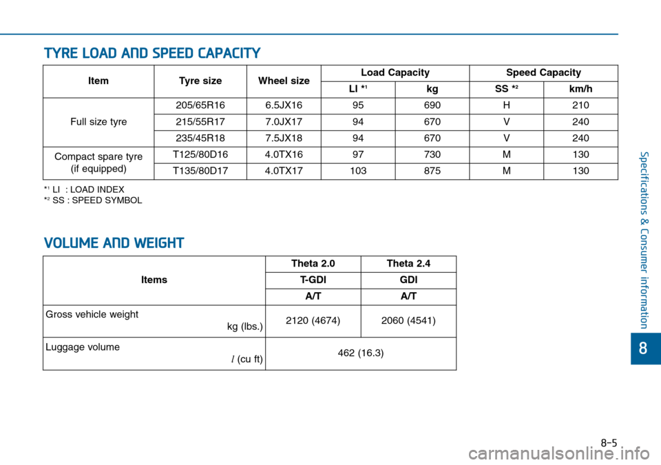 Hyundai Sonata 2015 Owners Manual - RHD (UK, Australia) 8-5
8
Specifications & Consumer information
TYRE LOAD AND SPEED CAPACITY
*1LI : LOAD INDEX
*2SS : SPEED SYMBOL
Item Tyre size Wheel sizeLoad Capacity Speed Capacity
LI *1kg SS *2km/h
Full size tyre2 Hyundai Sonata 2015 Owners Manual - RHD (UK, Australia) 8-5
8
Specifications & Consumer information
TYRE LOAD AND SPEED CAPACITY
*1LI : LOAD INDEX
*2SS : SPEED SYMBOL
Item Tyre size Wheel sizeLoad Capacity Speed Capacity
LI *1kg SS *2km/h
Full size tyre2
