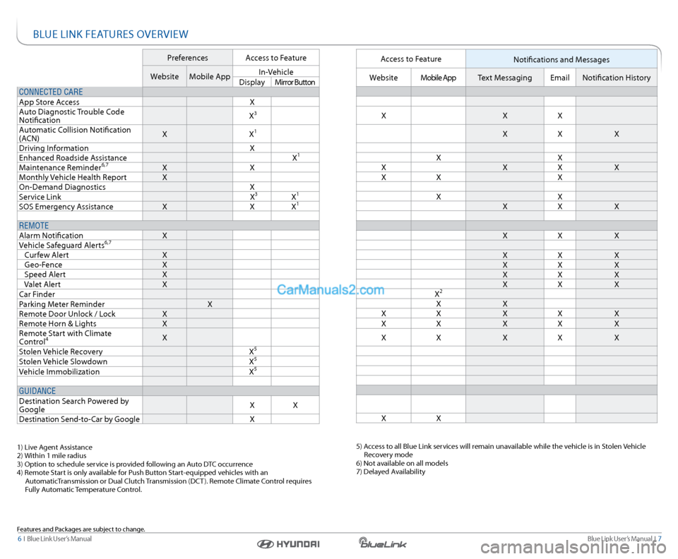 Hyundai Sonata 2015  Blue Link Manual Blue link User’s Manual  I  7
6  I   Blue link User’s Manual
Bl Ue lInk Fea TUres OVerVIeW
Preferences access to Feature
Website Mobile app In-Vehicle
Display Mirror Button
CONNECTED CARE
a pp s t