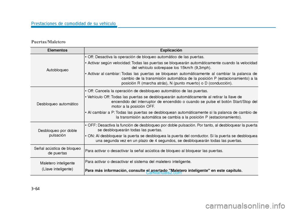 Hyundai Sonata 2015 Manual del propietario (in Spanish) 3-64
Prestaciones de comodidad de su vehículo
Puertas/Maletero
ElementosExplicación
Autobloqueo
Desactiva la operación de bloqueo automático de las puertas.
Todas las puertas se bloquearán auto Hyundai Sonata 2015 Manual del propietario (in Spanish) 3-64
Prestaciones de comodidad de su vehículo
Puertas/Maletero
ElementosExplicación
Autobloqueo
Desactiva la operación de bloqueo automático de las puertas.
Todas las puertas se bloquearán auto