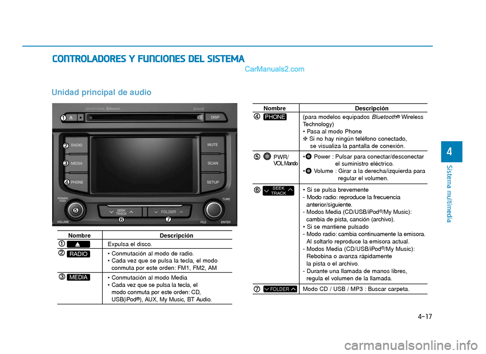 Hyundai Sonata 2015  Manual del propietario (in Spanish) C
CO
O N
NT
TR
R O
O L
LA
A D
DO
O R
RE
ES
S 
 Y
Y  
 F
F U
U N
NC
CI
IO
O N
NE
ES
S 
 D
D E
EL
L 
 S
S I
IS
S T
T E
EM
M A
A
4-17
Sistema multimedia 
4
Unidad principal de audio 
Nombre Descripción
