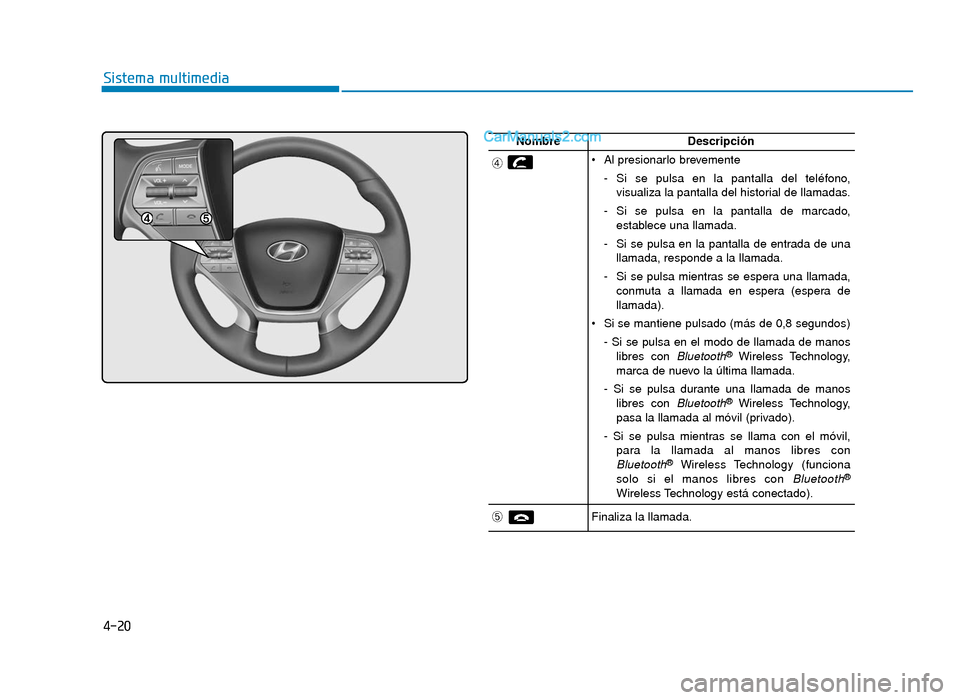 Hyundai Sonata 2015 Manual del propietario (in Spanish) 4-20
Sistema multimedia
NombreDescripción
\b Al presionarlo brevemente- Si se pulsa en la pantalla del teléfono,visualiza la pantalla del historial de llamadas.
- Si se pulsa en la pantalla de marca Hyundai Sonata 2015 Manual del propietario (in Spanish) 4-20
Sistema multimedia
NombreDescripción
\b Al presionarlo brevemente- Si se pulsa en la pantalla del teléfono,visualiza la pantalla del historial de llamadas.
- Si se pulsa en la pantalla de marca