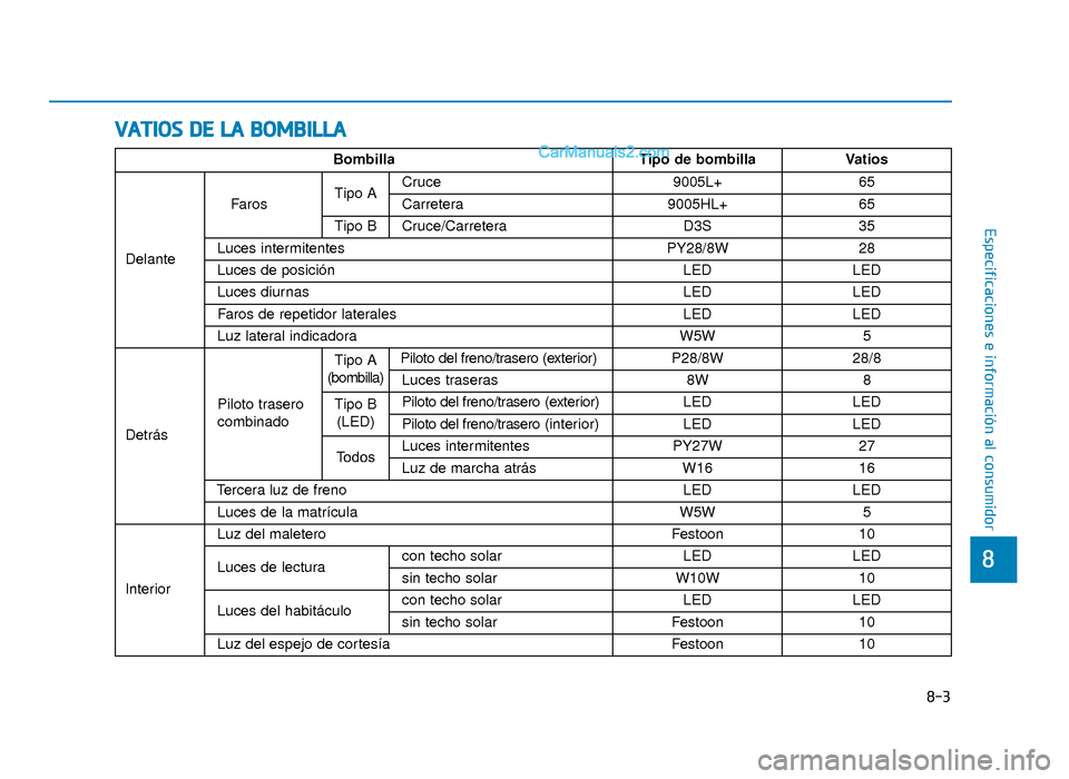 Hyundai Sonata 2015  Manual del propietario (in Spanish) V
VA
A T
TI
IO
O S
S 
 D
D E
E 
 L
L A
A  
 B
B O
O M
M B
BI
IL
L L
LA
A
8-3
8
Especificaciones e información al consumidor
BombillaTipo de bombillaVatios 
Delante
Faros Tipo ACruce 9005L+65
Carreter
