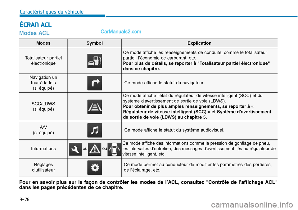 Hyundai Sonata 2015  Manuel du propriétaire (in French) 3-76
Caractéristiques du véhicule
Modes ACL
ÉCRAN ACL
Modes SymbolExplication
Totalisateur partielélectronique 
Ce mode affiche les renseignements de conduite, comme le totalisateur
partiel, l’