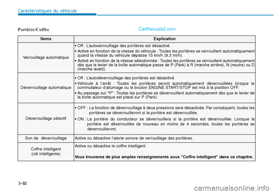 Hyundai Sonata 2015  Manuel du propriétaire (in French) 3-82
Caractéristiques du véhicule
Portière/Coffre
ItemsExplication
Verrouillage automatique
• Off : L’autoverrouillage des portières est désactivé.
• Activé en fonction de la vitesse du v