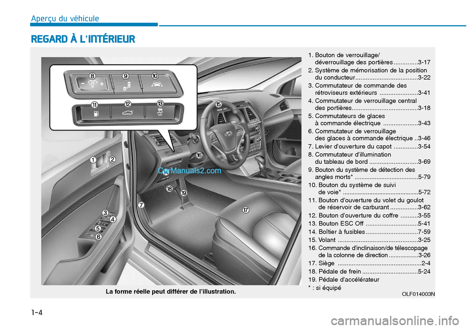 Hyundai Sonata 2015 Manuel du propriétaire (in French) 1-4
Aperçu du véhicule
REGARD À L’INTÉRIEUR
La forme réelle peut différer de l’illustration.
1. Bouton de verrouillage/déverrouillage des portières ..............3-17
2. Système de mémor Hyundai Sonata 2015 Manuel du propriétaire (in French) 1-4
Aperçu du véhicule
REGARD À L’INTÉRIEUR
La forme réelle peut différer de l’illustration.
1. Bouton de verrouillage/déverrouillage des portières ..............3-17
2. Système de mémor
