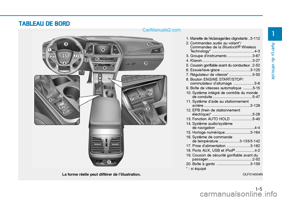 Hyundai Sonata 2015  Manuel du propriétaire (in French) TABLEAU DE BORD
1-5
Aperçu du véhicule
1
La forme réelle peut différer de l’illustration.
1. Manette de l’éclairage/des clignotants ..3-112
2. Commandes audio au volant*/Commandes de la 
Blue